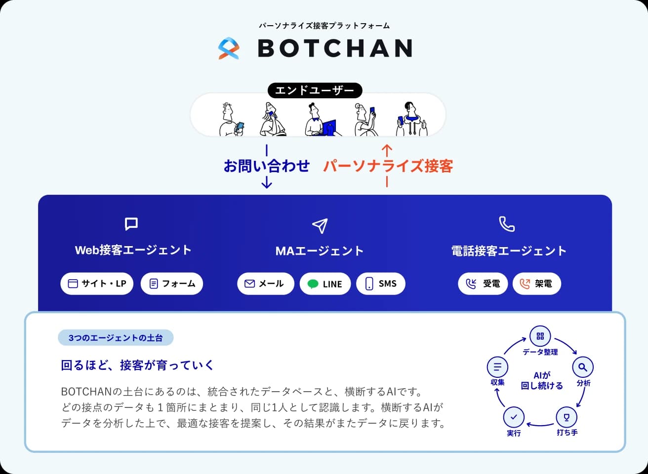 BOTCHANの構成図:3つのエージェントとパーソナル化データベース