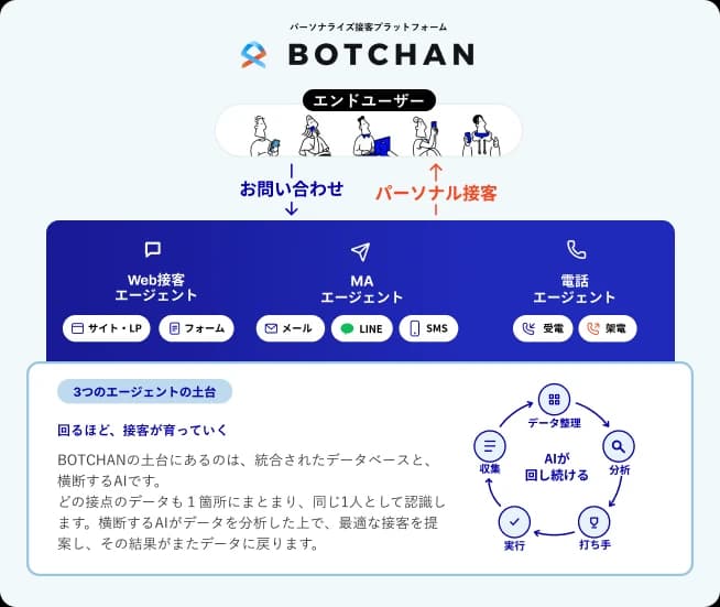 BOTCHANの構成図:3つのエージェントとパーソナル化データベース