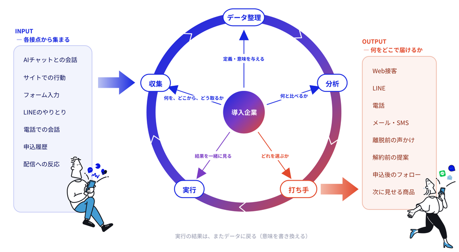 AIネイティブマーケティング