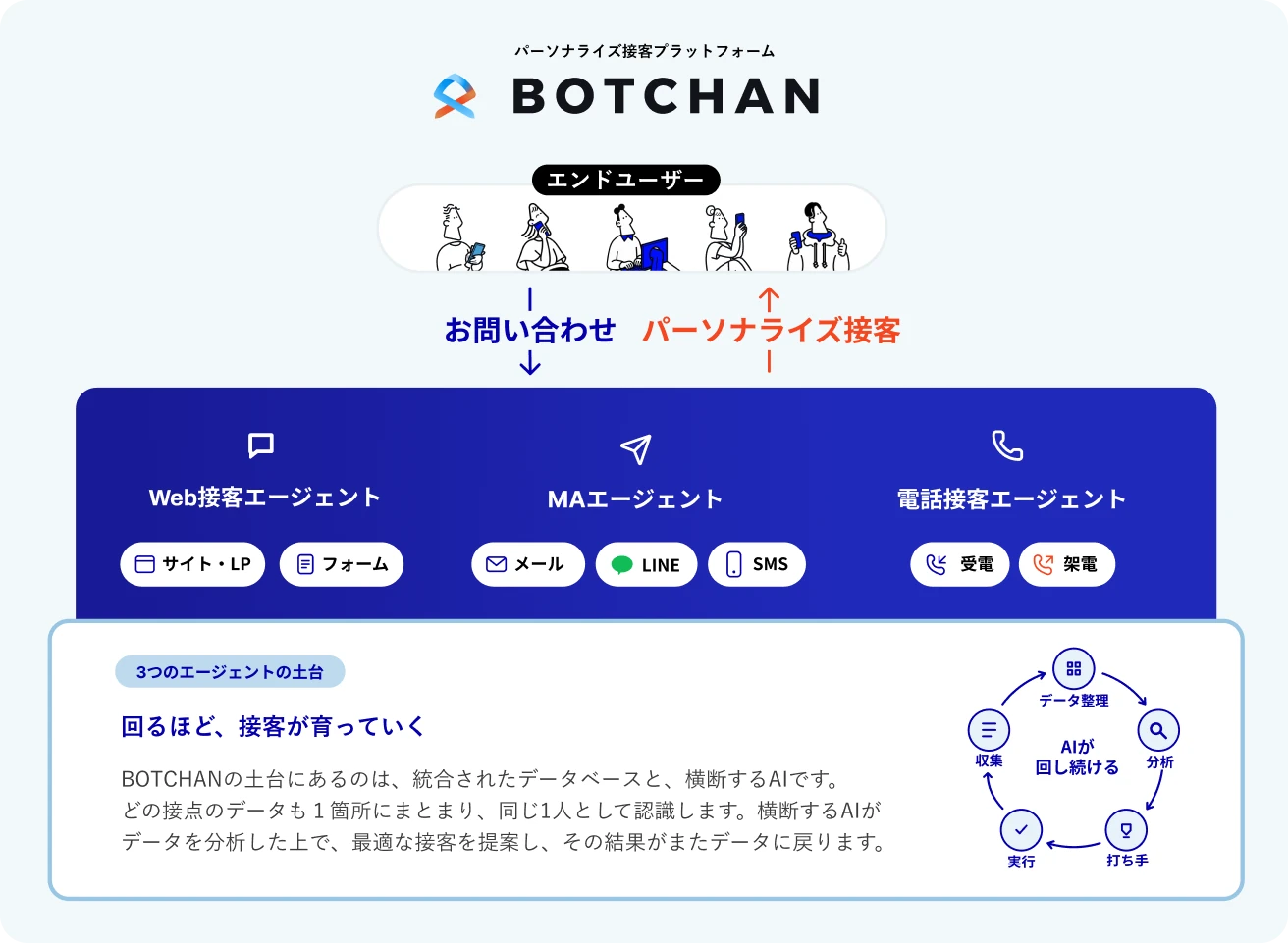 BOTCHANの構成図:3つのエージェントとパーソナル化データベース