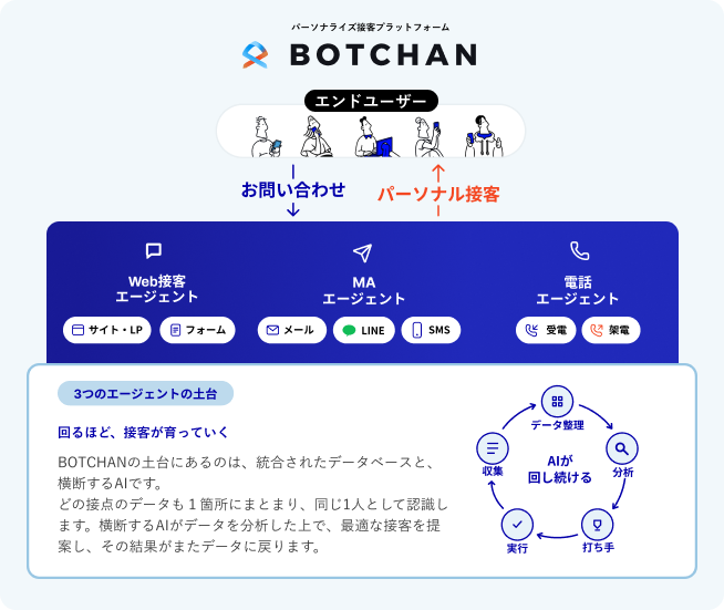 BOTCHANの構成図：3つのエージェントとパーソナル化データベース