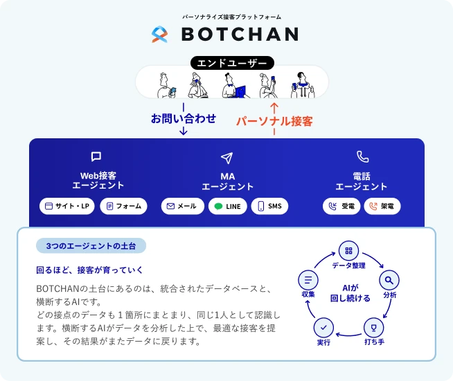 BOTCHANの構成図:3つのエージェントとパーソナル化データベース