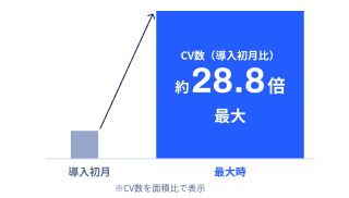 CV数が導入初月比で最大約28.8倍になったことを示すグラフ
