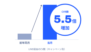 CVR数が5.5倍に増加したことを示すグラフ