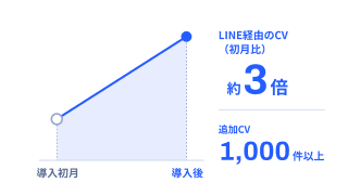 CVが導入初月比で約3倍・1,000件以上になったことを示すグラフ
