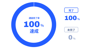 通話完了率100%・未完了0%を達成したことを示す円グラフ