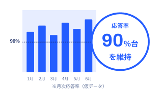 応答率が90%台で推移していることを示すグラフ