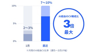 AI経由のCV構成比が最大3倍になったことを示すグラフ