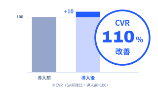 CVRが110%改善したことを示すグラフ