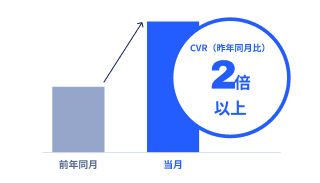 CVRが昨年同月比2倍以上になったことを示すグラフ