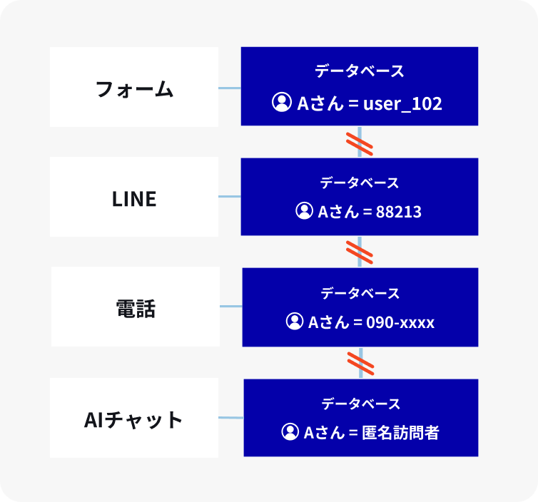 接点ごとに分断されたデータベース