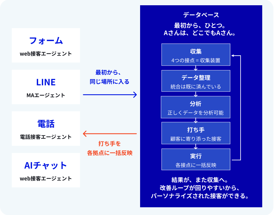 4つの接点がひとつのデータベースにつながり、収集から実行までが循環する仕組み